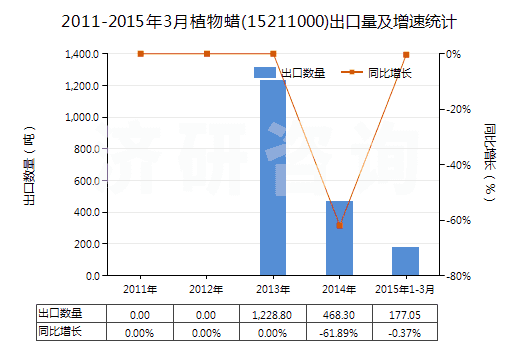 2011-2015年3月植物蠟(15211000)出口量及增速統(tǒng)計(jì) 2011-2015年3月植物蠟(15211000)出口量及增速統(tǒng)計(jì)